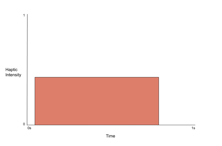 Graph of haptic feedback for Fear